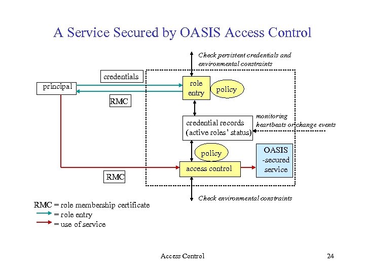 A Service Secured by OASIS Access Control Check persistent credentials and environmental constraints credentials