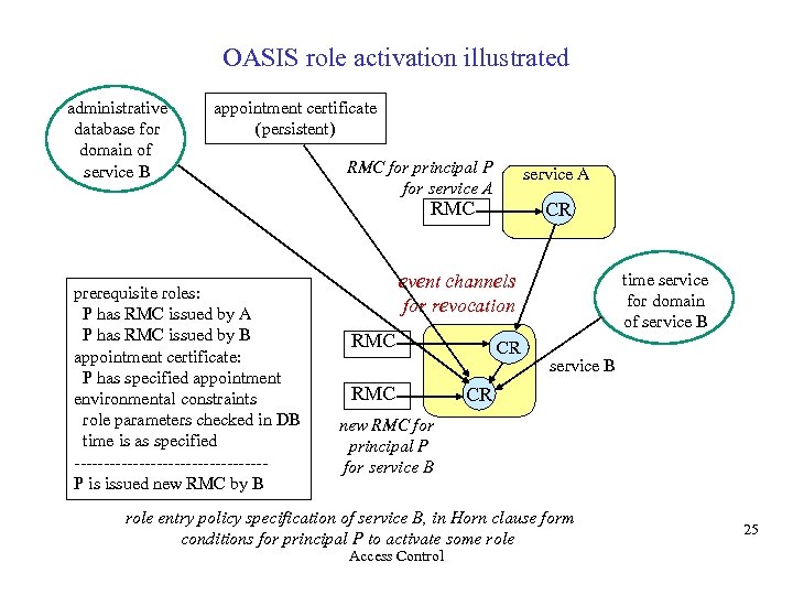 OASIS role activation illustrated administrative database for domain of service B appointment certificate (persistent)