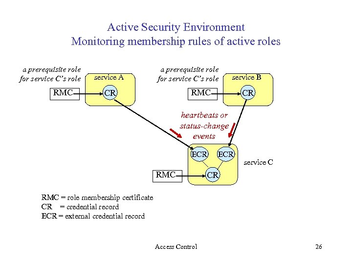 Active Security Environment Monitoring membership rules of active roles a prerequisite role for service
