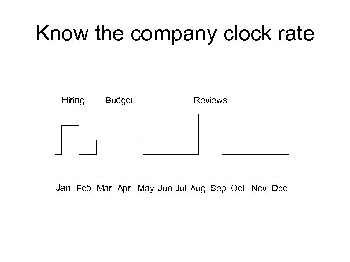 Know the company clock rate Hiring Budget Reviews Jan Feb Mar Apr May Jun