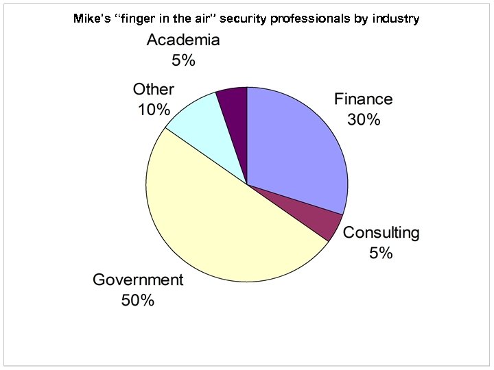 Mike’s “finger in the air” security professionals by industry 