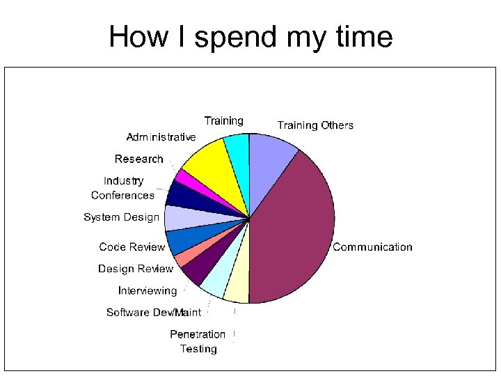 How I spend my time 