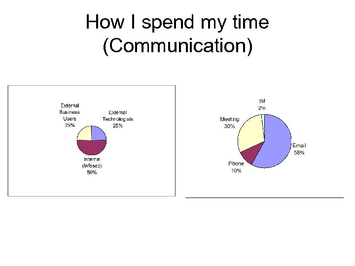 How I spend my time (Communication) 