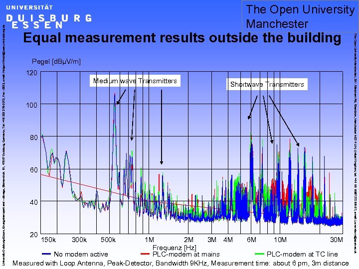 Equal measurement results outside the building Pegel [d. BµV/m] 120 Medium wave Transmitters Shortwave