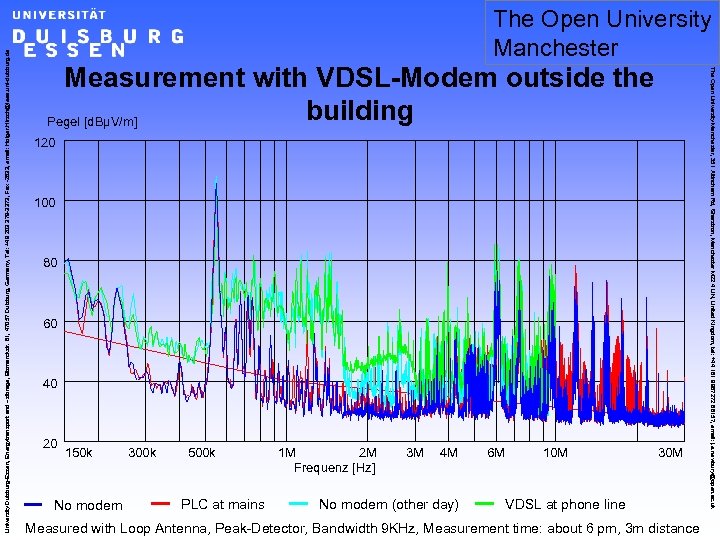 Measurement with VDSL-Modem outside the building Pegel [d. BµV/m] 120 100 80 60 40