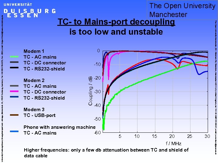 TC- to Mains-port decoupling is too low and unstable 0 Modem 1 TC -