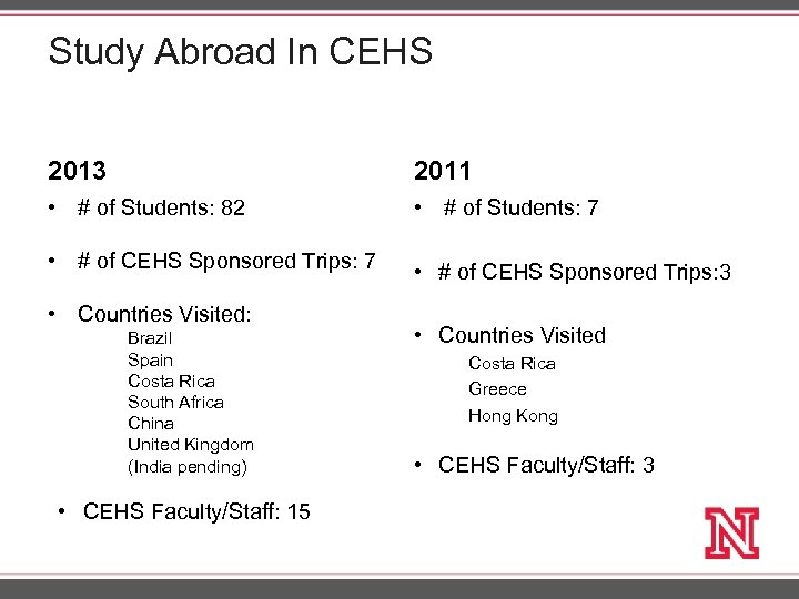 Study Abroad In CEHS 2013 2011 • # of Students: 82 • # of