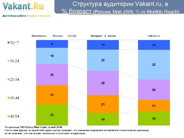 Структура аудитории Vakant. ru, в %. Возраст (Россия, Май 2009, % от Monthly Reach)