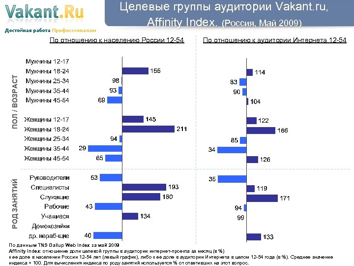 Целевые группы аудитории Vakant. ru, Affinity Index. (Россия, Май 2009) По отношению к аудитории