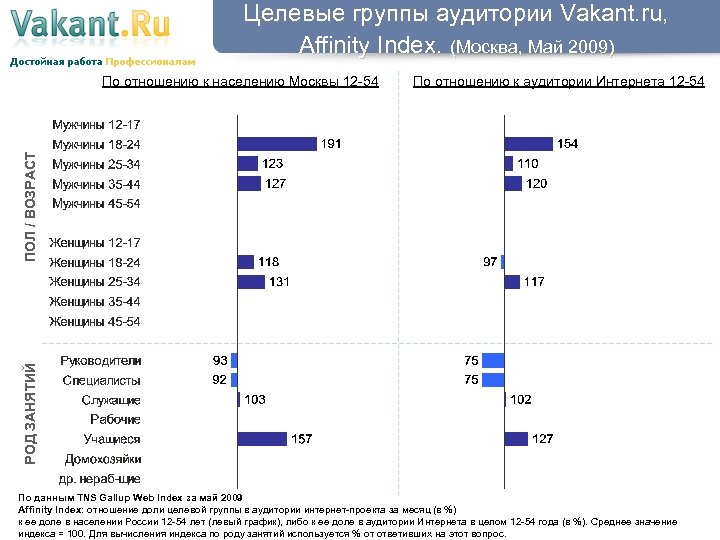 Целевые группы аудитории Vakant. ru, Affinity Index. (Москва, Май 2009) По отношению к аудитории