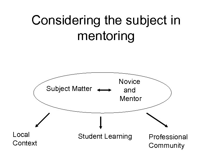 Considering the subject in mentoring Subject Matter Local Context Novice and Mentor Student Learning