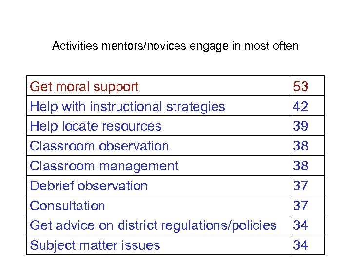 Activities mentors/novices engage in most often Get moral support Help with instructional strategies Help