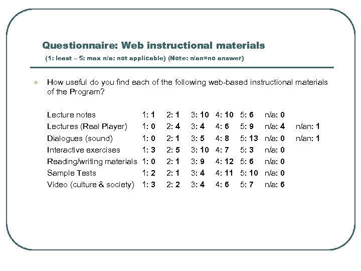 Questionnaire: Web instructional materials (1: least – 5: max n/a: not applicable) (Note: n/an=no