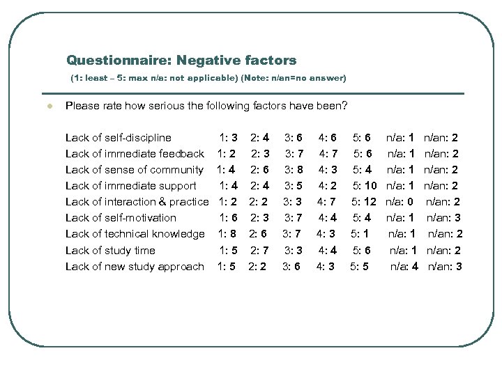Questionnaire: Negative factors (1: least – 5: max n/a: not applicable) (Note: n/an=no answer)