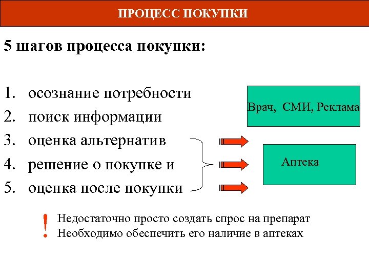 ПРОЦЕСС ПОКУПКИ 5 шагов процесса покупки: 1. 2. 3. 4. 5. осознание потребности поиск