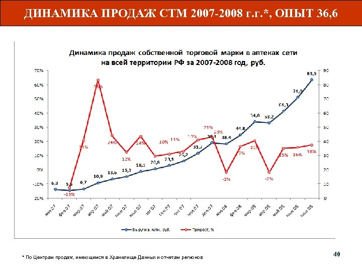 Динамика продаж. График динамики продаж. Динамика продаж презентация. Анализ динамики продаж.