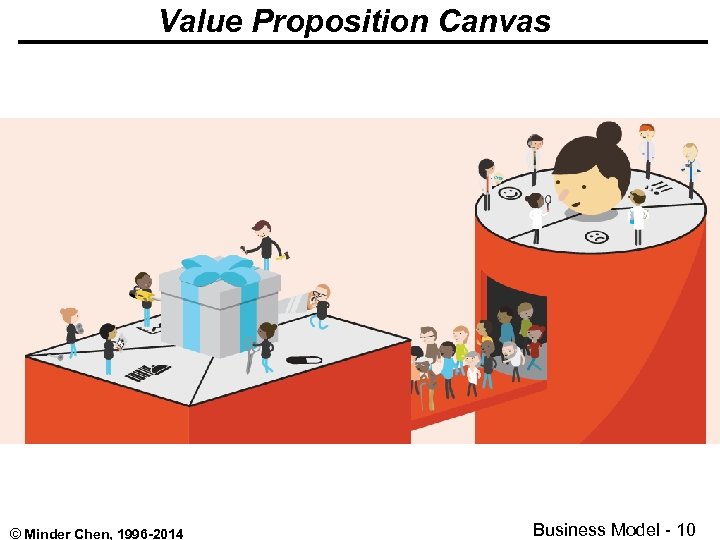 Value Proposition Canvas © Minder Chen, 1996 -2014 Business Model - 10 