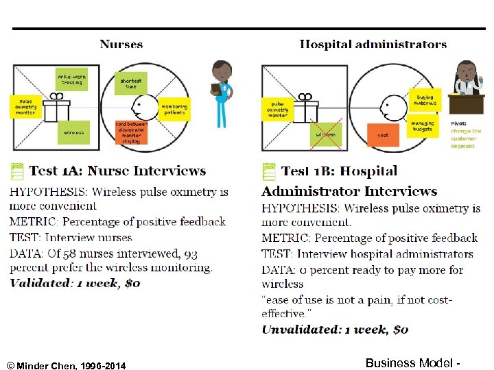 © Minder Chen, 1996 -2014 Business Model - 