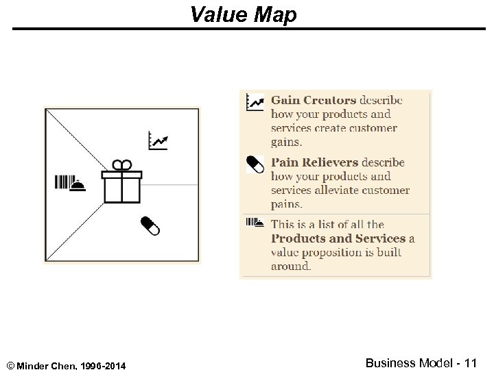 Value Map © Minder Chen, 1996 -2014 Business Model - 11 