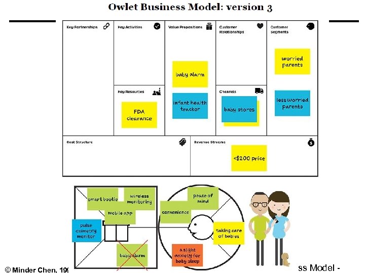 © Minder Chen, 1996 -2014 Business Model - 