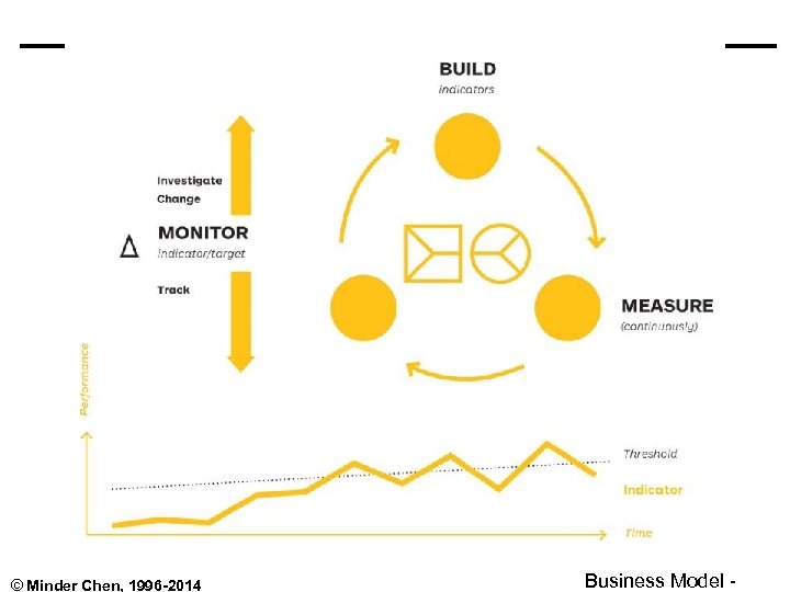 © Minder Chen, 1996 -2014 Business Model - 