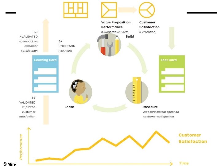 © Minder Chen, 1996 -2014 Business Model - 