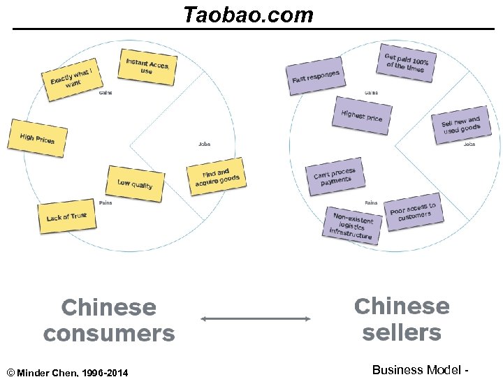 Taobao. com © Minder Chen, 1996 -2014 Business Model - 