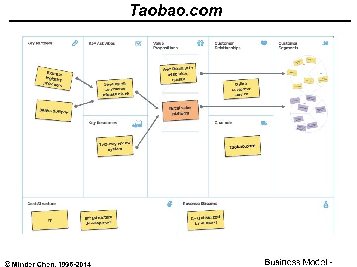 Taobao. com © Minder Chen, 1996 -2014 Business Model - 