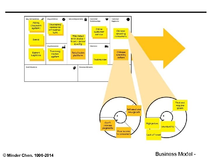 © Minder Chen, 1996 -2014 Business Model - 