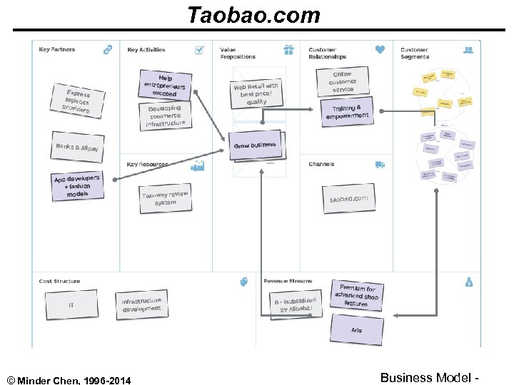 Taobao. com © Minder Chen, 1996 -2014 Business Model - 