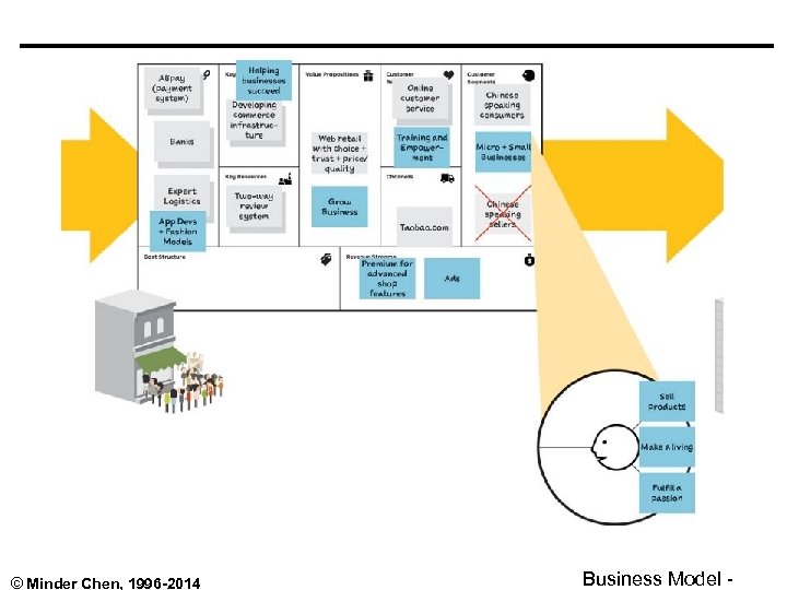 © Minder Chen, 1996 -2014 Business Model - 