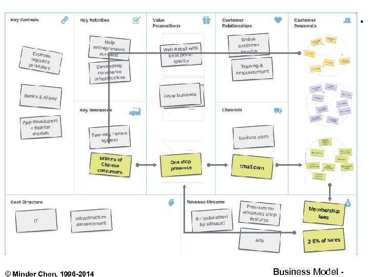 © Minder Chen, 1996 -2014 Business Model - 