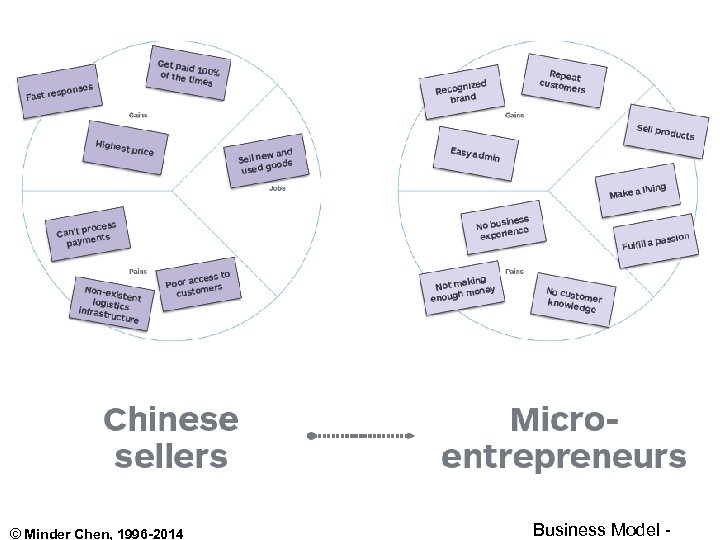 © Minder Chen, 1996 -2014 Business Model - 