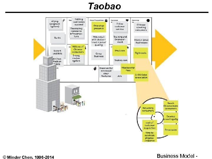 Taobao © Minder Chen, 1996 -2014 Business Model - 