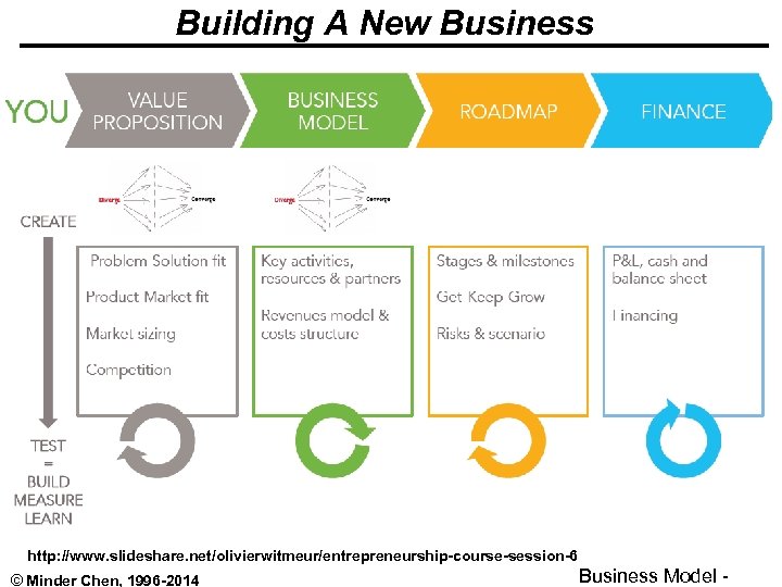 Building A New Business http: //www. slideshare. net/olivierwitmeur/entrepreneurship-course-session-6 © Minder Chen, 1996 -2014 Business