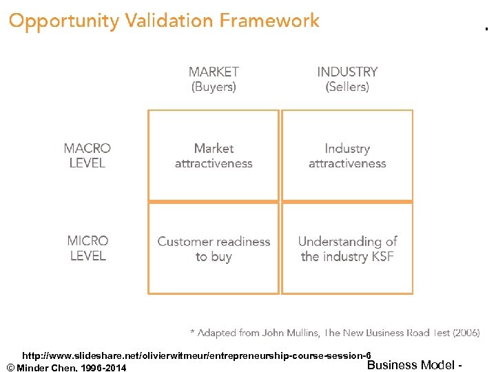 http: //www. slideshare. net/olivierwitmeur/entrepreneurship-course-session-6 Business Model - © Minder Chen, 1996 -2014 