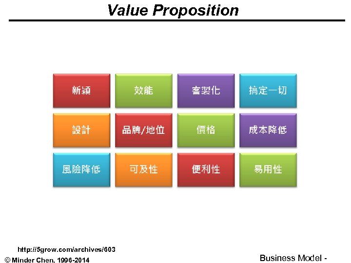 Value Proposition http: //5 grow. com/archives/603 © Minder Chen, 1996 -2014 Business Model -