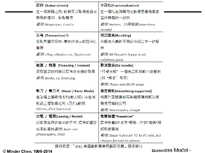 © Minder Chen, 1996 -2014 Business Model - 