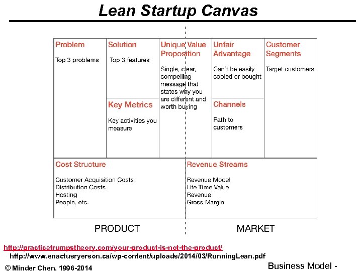 Lean Startup Canvas http: //practicetrumpstheory. com/your-product-is-not-the-product/ http: //www. enactusryerson. ca/wp-content/uploads/2014/03/Running. Lean. pdf © Minder