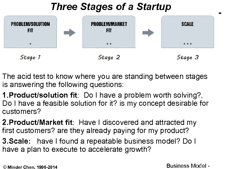 Three Stages of a Startup The acid test to know where you are standing