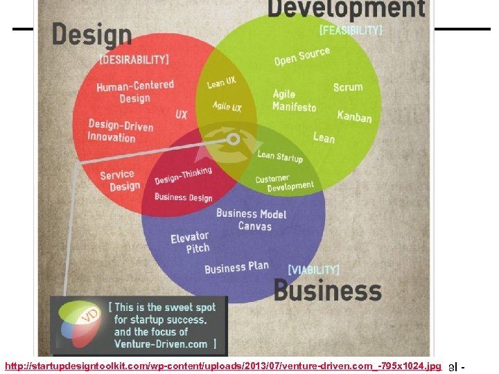 http: //startupdesigntoolkit. com/wp-content/uploads/2013/07/venture-driven. com_-795 x 1024. jpg Business Model - © Minder Chen, 1996