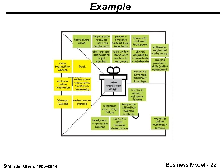 Example © Minder Chen, 1996 -2014 Business Model - 22 