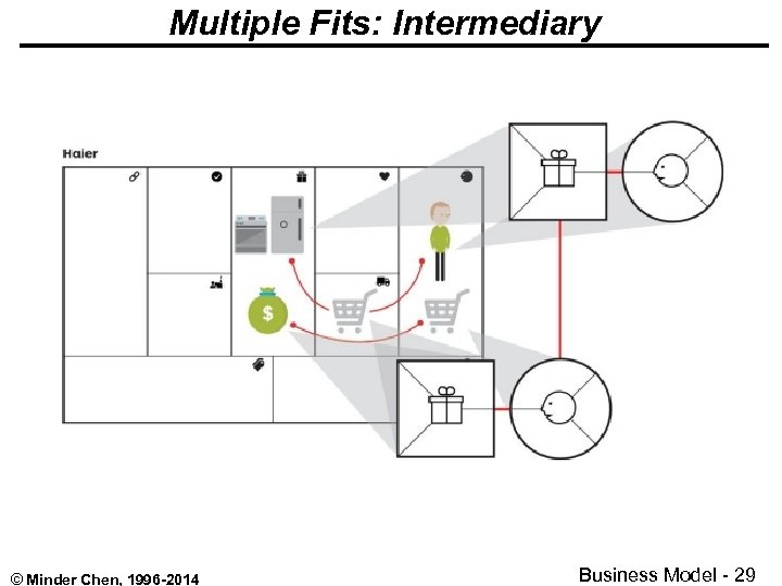 Multiple Fits: Intermediary © Minder Chen, 1996 -2014 Business Model - 29 