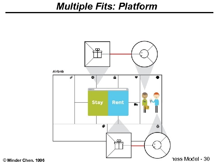 Multiple Fits: Platform © Minder Chen, 1996 -2014 Business Model - 30 