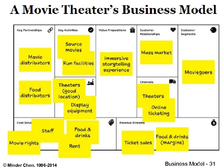 © Minder Chen, 1996 -2014 Business Model - 31 