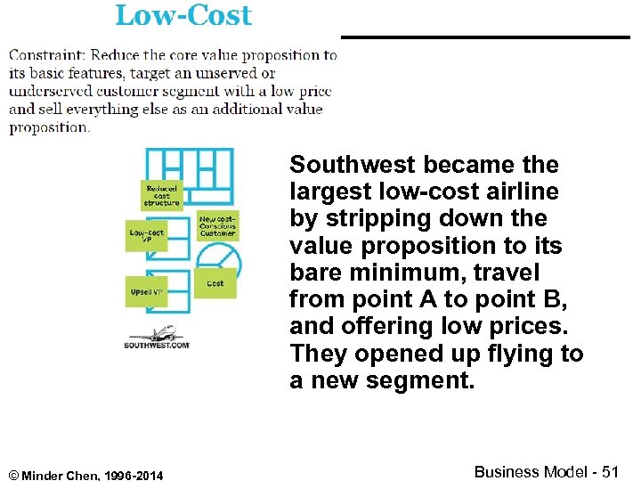 Southwest became the largest low-cost airline by stripping down the value proposition to its