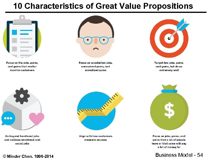 10 Characteristics of Great Value Propositions © Minder Chen, 1996 -2014 Business Model -