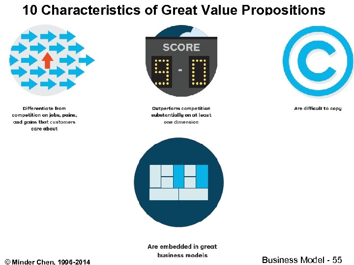 10 Characteristics of Great Value Propositions © Minder Chen, 1996 -2014 Business Model -