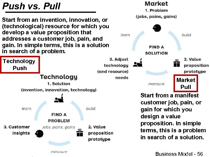 Push vs. Pull Start from an invention, innovation, or (technological) resource for which you