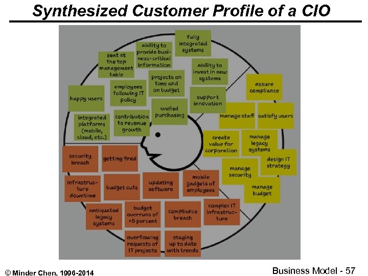 Synthesized Customer Profile of a CIO © Minder Chen, 1996 -2014 Business Model -